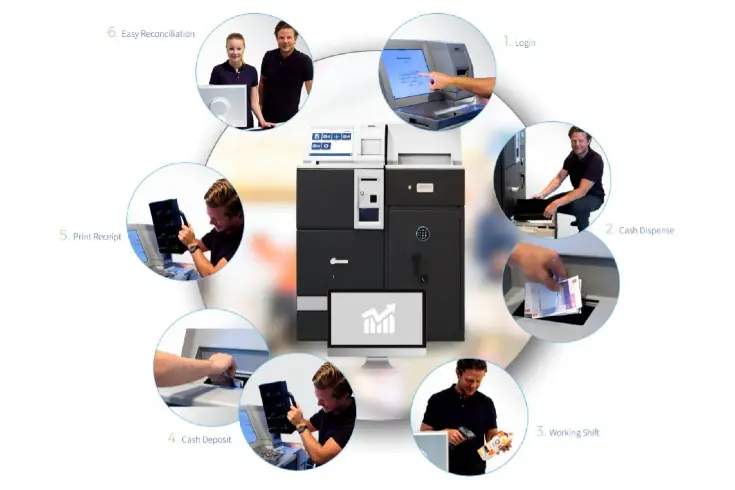 Automate Recirculare Bancnote și Monede